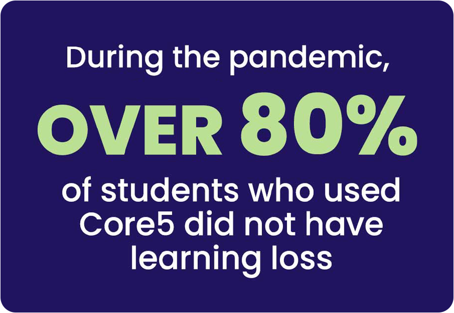 During the pandemic, over 80% of students who used Core5 did not have learning loss.