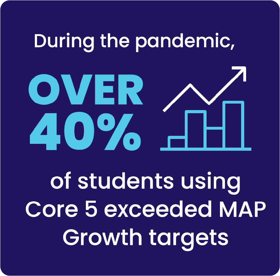 During the pandemic, over 40% of students using Core5 exceeded MAP Growth targets.