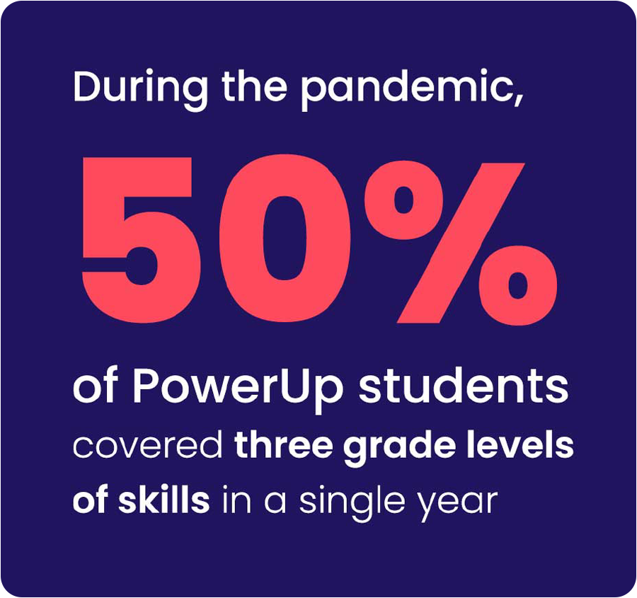 During the pandemic, 50% of PowerUp students covered three grade levels of skills in a single year.