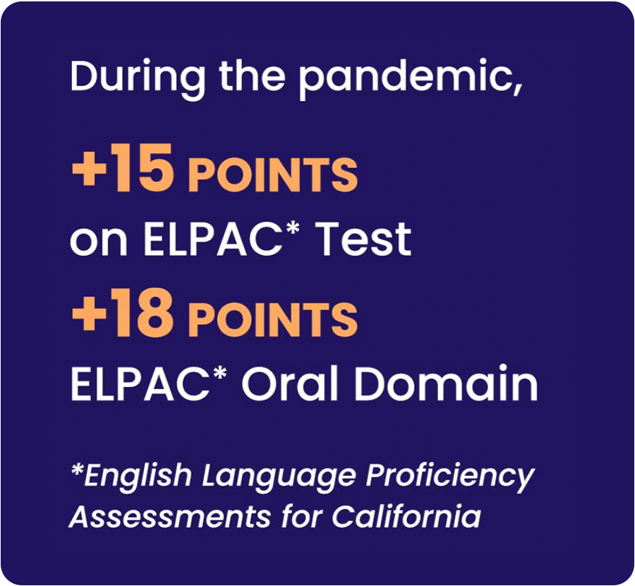 During the pandemic, +15 points on English Language Proficiency Assessments for California (ELPAC) Test; +18 points ELPAC Oral Domain