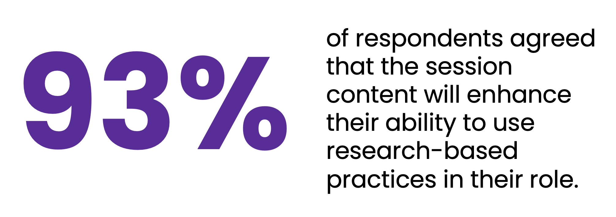 93% of respondents agreed that the session content will enhance their ability to use research-based practices in their role