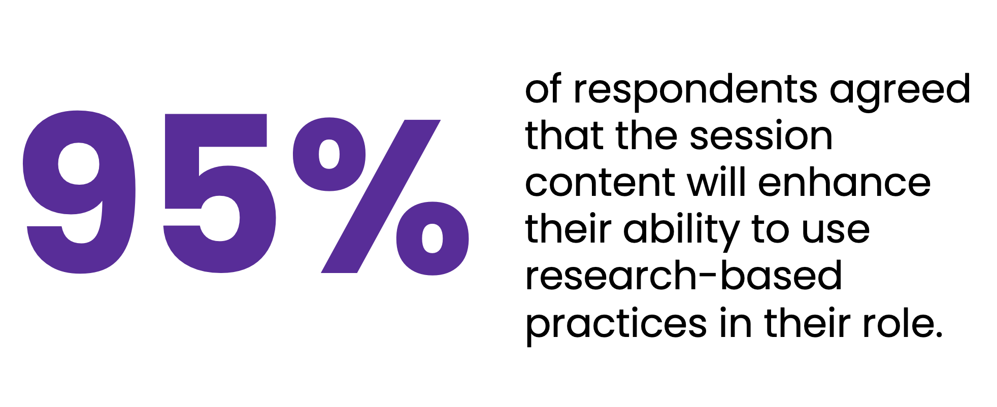 95% of respondents agreed that the session content will enhance their ability to use research-based practices in their role