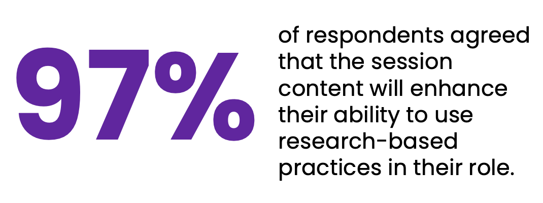 97% of respondents agreed that the session content will enhance their ability to use research-based practices in their role