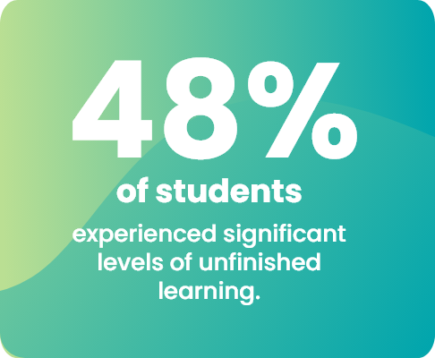 48% of students experienced significant levels of unfinished learning.