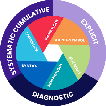 Structured Literacy’s Elements and Teaching...