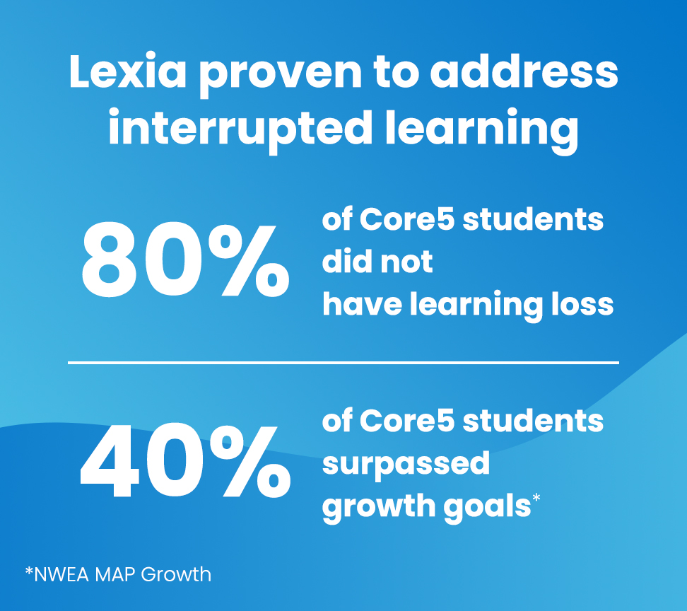 Graphic calling out that 80% of students using Core5 did not experience learning loss. Forty percent of students actually accelerated their learning, surpassing their projected NWEA MAP® GrowthTM goals