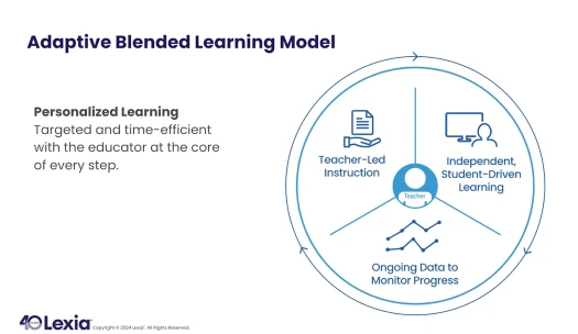 Infographic of Adaptive Blended Learning Model with teacher at center, showing teacher-led instruction, student learning, and data.