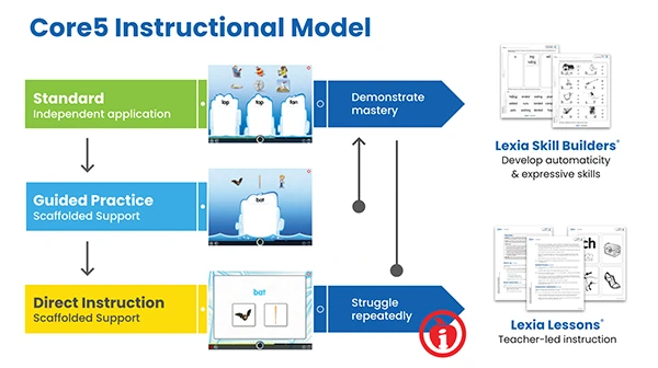 Lexia products offer adaptive learning pathways based on student progress. Using Core5’s instructional model as an example, when students need a little extra support, guided instruction is provided in the program. If they continue to struggle, the teacher is flagged to provide teacher-led instruction, until the student is able to demonstrate mastery and continue practicing offline.