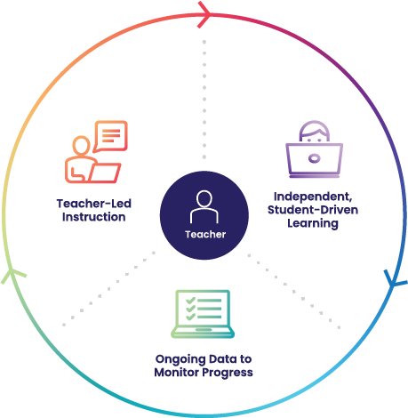 Adaptive blending learning is a model shared by both Core5 and Lexia English