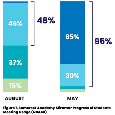 A bar graph featuring two different points of time illustrates the percentage of K–2 students working in or above grade level in Core5 at Somerset. It shows that there was an increase from 48% to 95% in less than one school year.