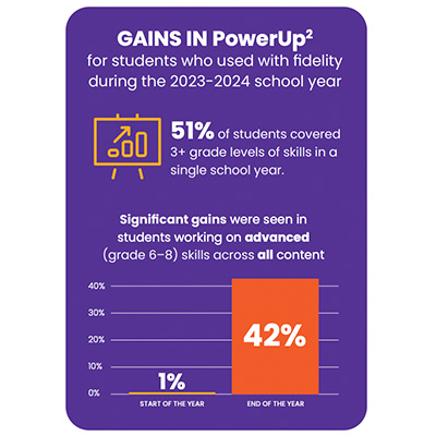 In the 2023 - 2024 school year, 51% of students covered 3+ grade levels of skills, and significant gains were seen in students working on advanced (grade 6-8) skills across all content (a 42% difference).