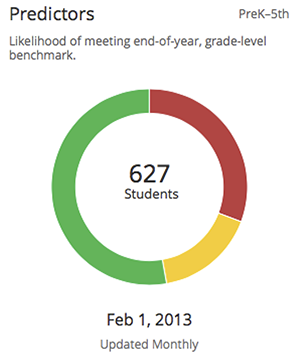 Screenshot example of a Core5 District Predictors Card, showing how many students are on target or at risk of not meeting benchmarks by end of year.