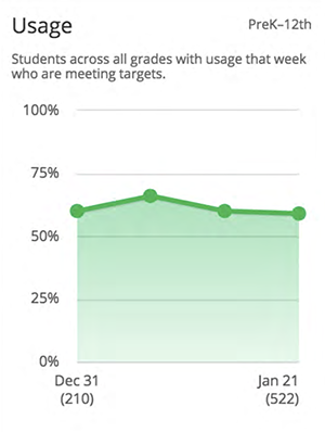 Screenshot example of a District Usage Card, showing the percentage of students across all grade that are on target.