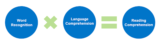 The Simple View of Reading Equation: Word Recognition x Language Comprehension = Reading Comprehension