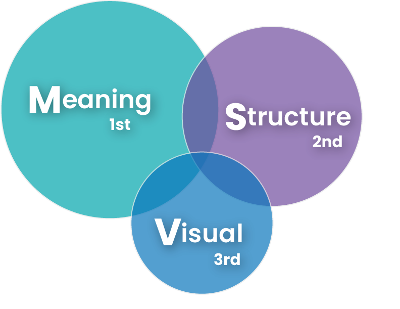 three-cueing, also known as MSV relies on meaning, structure, and visual cues to guess a word.