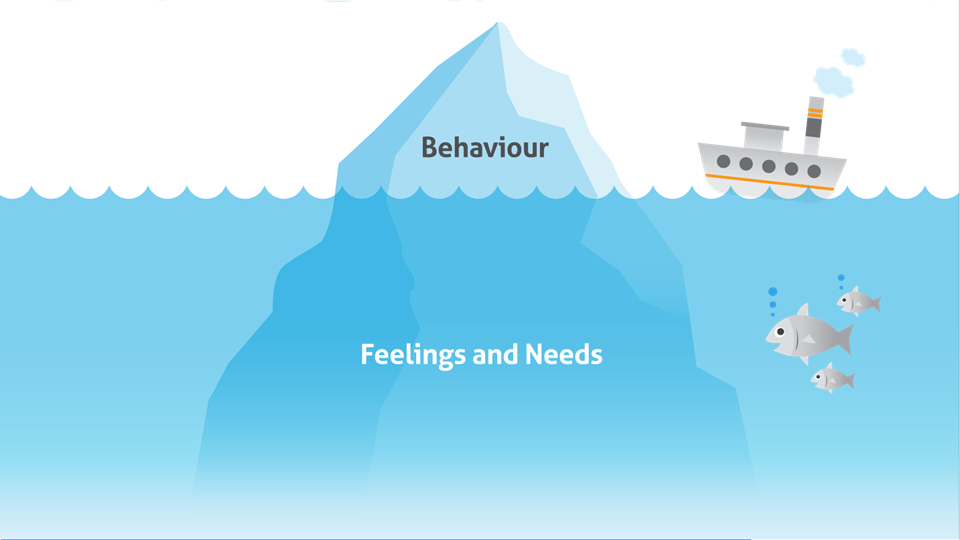 The trauma iceberg is depicted as an iceberg in water, where only a small portion is visible above the surface. This visible part represents a student’s outward behaviors, such as acting out or disengagement. Below the surface, the much larger, hidden portion of the iceberg symbolizes the underlying factors contributing to those behaviors, including unmet needs, past trauma, emotional struggles, and other challenges. The image conveys that what is seen in a student's behavior is just a small part of a much larger, often unseen context.